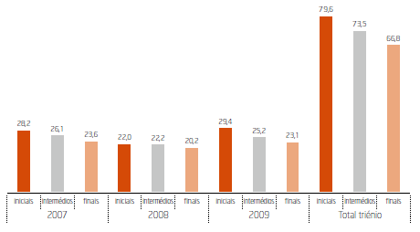 Evolução que ocorreu nas estimativas dos CLSU 2007-2009 (apurou-se para o período de 2007 a 2009 um valor total de CLSU de 66,8 milhões de euros).