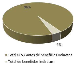 Quanto à relevância dos benefícios indiretos no valor total de custos, ou seja, na determinação do valor dos CLSU, verificou-se uma ligeira redução do seu peso. Em 2014 representa 4% face aos 5% verificados no ano anterior.