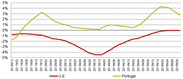 O diferencial de crescimento tem vindo a reduzir-se desde fevereiro de 2016. Desde março de 2011 que os preços das telecomunicações crescem mais em Portugal do que na U.E. (em termos médios anuais).