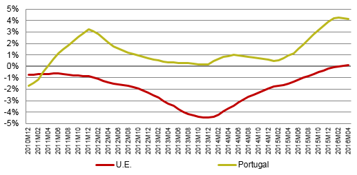 Desde março de 2011 que os preços das telecomunicações crescem mais em Portugal do que na União Europeia (em termos médios anuais).