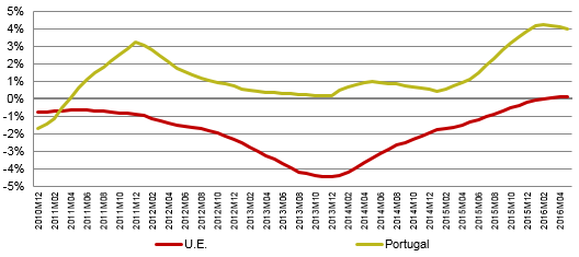 Desde março de 2011 que os preços das telecomunicações crescem mais em Portugal do que na U.E. (em termos médios anuais).