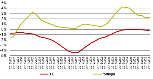 Desde abril de 2011 que os preços das telecomunicações crescem mais em Portugal do que na União Europeia (em termos médios anuais).