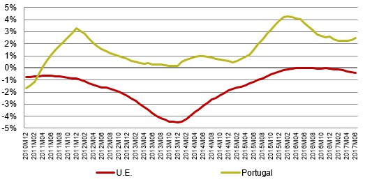Desde abril de 2011 que os preços das telecomunicações crescem mais em Portugal do que na UE (em termos médios anuais).