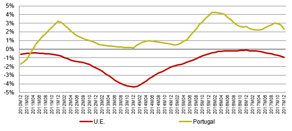 Em dezembro de 2017, o aumento dos preços verificado em Portugal foi 3,3 p.p. superior à média da U.E. em termos médios anuais.