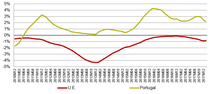 Em janeiro de 2018, o aumento dos preços verificado em Portugal foi 3,04 pontos percentuais superior à média da União Europeia em termos médios anuais.