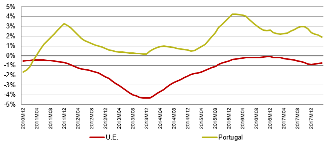 Desde abril de 2011 que os preços das telecomunicações crescem mais em Portugal do que na U.E. (em termos médios anuais).