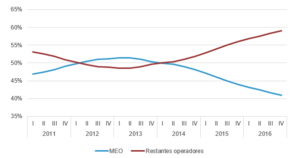 Durante 2016 registou-se também uma redução da quota de mercado da MEO no serviço de acesso em banda larga, para 41% em dezembro, face aos 44% registados no final de 2015.