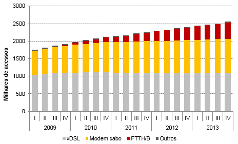 O gráfico 2 apresenta a evolução dos acessos fixos de banda larga por tecnologia em Portugal no período compreendido entre janeiro de 2009 e dezembro de 2013.