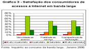 Gráfico 3 - Satisfação dos consumidores de acessos à Internet em banda larga