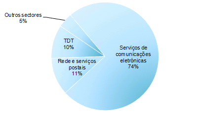 Em 2012, a maioria das reclamações incidiu no sector das comunicações eletrónicas (74%), o sector postal (11%) surge em segundo lugar, o terceiro lugar foi ocupado pela TDT (10%) e os restantes (5%) corresponde a outros sectores.