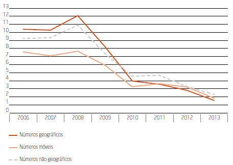 O efeito de redução dos prazos de portação continuou a registar-se em 2013.