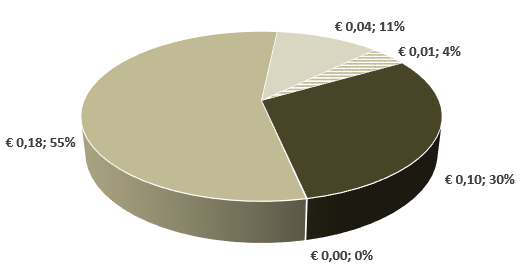 Em 2014, o valor apurado de benefícios indiretos é de 326.636 euros, verificando-se que o benefício indireto com maior expressão continua a ser o associado à ''publicidade nos postos públicos'', com um peso de 55%, com uma representatividade menor que a verificada em 2013 (61%).