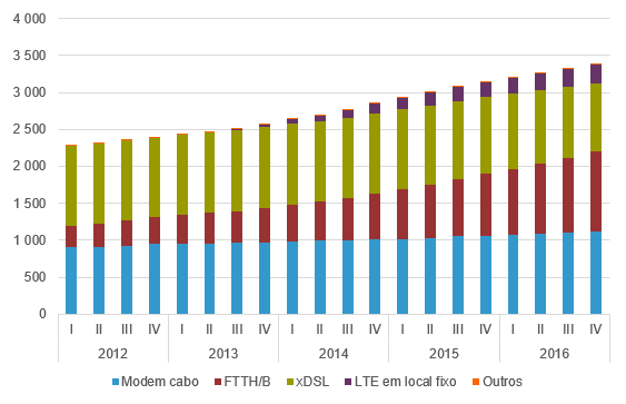 Evolução dos acessos fixos de banda larga por tecnologia em Portugal (2012-2016)