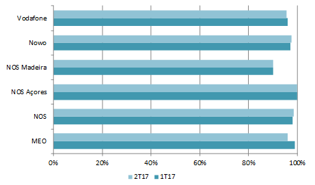 Gráfico 3: Segmento residencial: Percentagem de pedidos de fornecimento de ligação satisfeitos até à data acordada com o cliente