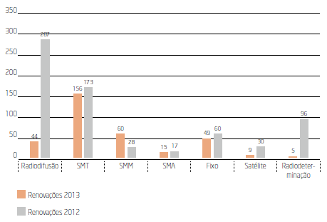 O gráfico 40 'renovações de licenças no período 2012-2013' apresenta a atividade de licenciamentos por tipo de serviço relativa aos anos 2012 e 2013.