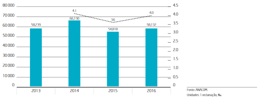 Gráfico 43 - Evolução anual do volume e taxa de reclamação sobre os serviços de comunicações eletrónicas