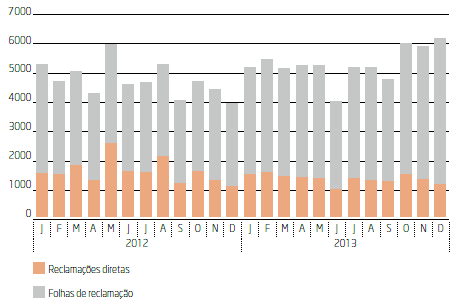 O gráfico 45 apresenta a evolução do volume mensal de reclamações, por meio de entrada (2012-2013).