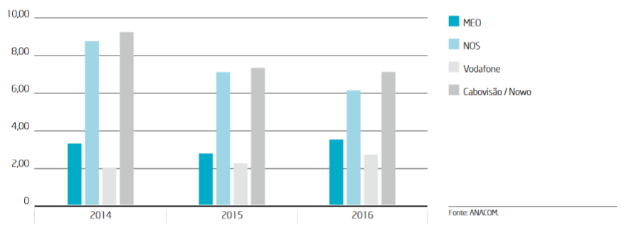 Gráfico 46 - Evolução anual da taxa de reclamação por prestador de serviços de comunicações eletrónicas