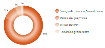 O Gráfico 46 apresenta a percentagem relativa à distribuição das reclamações por sector em  2013.