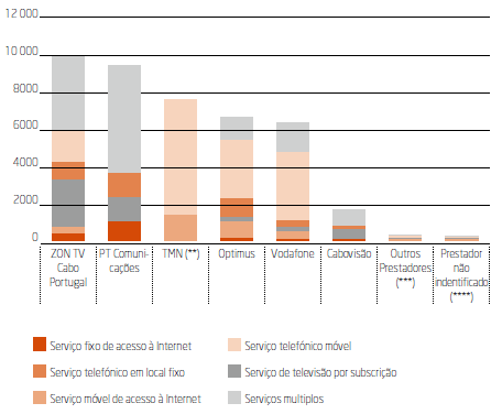 O gráfico 47 apresenta o número de reclamações por prestador e serviço em 2013.