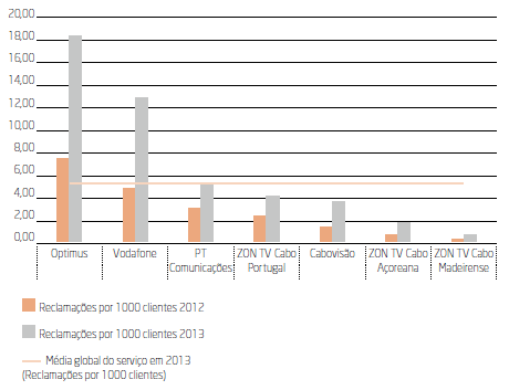 O gráfico 48 apresenta as reclamações  sobre serviços múltiplos ou em pacote, por mil clientes e por prestador com quota de mercado superior a 1 por cento em 2012 e 2013.