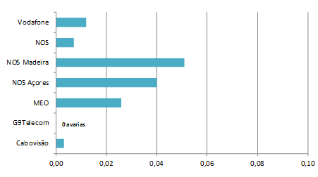 Gráfico 4: Segmento residencial: Número de avarias/parque médio de acessos.