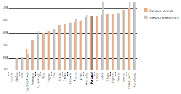 O gráfico ilustra a proporção de clientes que utilizava os operadores alternativos para efetuar chamadas nacionais e internacionais, destacando-se que em Portugal essa proporção era, à data, mais elevada comparativamente à maioria dos restantes países da União Europeia.