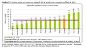 Gráfico V: Retenção média por minuto no tráfego F-M, de acordo com o apurado em Maio de 2005.