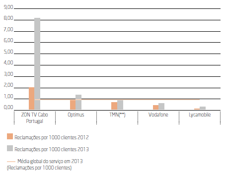 O gráfico 53 apresenta as reclamações sobre o STM, por mil clientes e por prestador com quota de mercado superior a 1 por cento em 2012 e 2013.