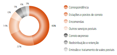 O Gráfico 54 apresenta a distribuição por serviço das reclamações sobre o sector postal (%) em 2013.