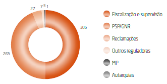 O gráfico 55 apresenta a proveniência das notícias de infração que deram entrada em 2013.