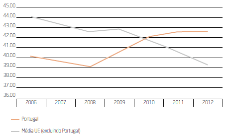 A taxa de penetração do serviço telefónico fixo em Portugal manifesta uma trajetória ascendente, contrariamente ao verificado na média da União Europeia.
