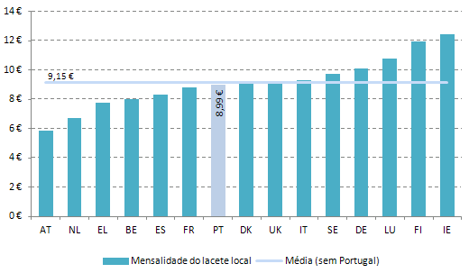 Os preços praticados em Portugal, comparam favoravelmente com os praticados noutros países europeus - as mensalidades de lacetes locais praticadas em Portugal continuam próximas das boas práticas a nível comunitário (UE 15).
