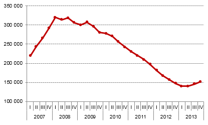 A tendência de decréscimo de acessos suportados na OLL registada desde o segundo trimestre de 2008 infletiu no segundo trimestre de 2013.