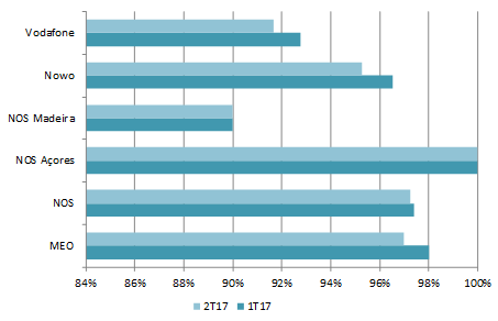 Gráfico 9: Ofertas standardizadas do segmento não residencial: Percentagem de pedidos de fornecimento de ligação satisfeitos até à data acordada com o cliente