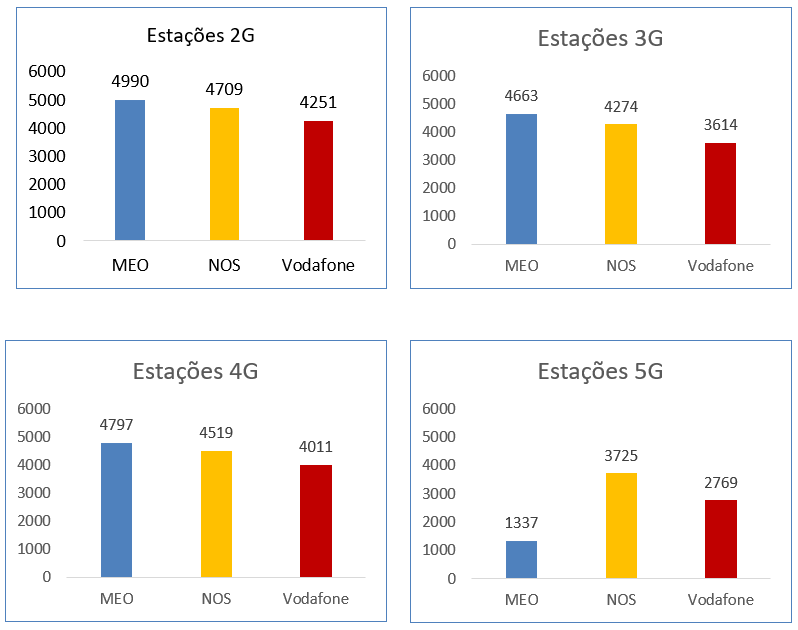 Quantidade de estações 2G, 3G, 4G e 5G por operador