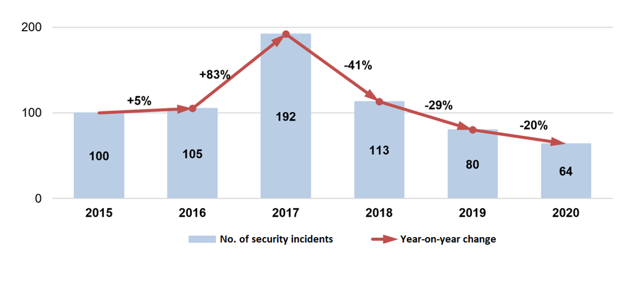 Graph 1 - Number of security incidents reported annually (2015-2020).