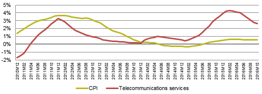Since January 2014, telecommunications prices have been increasing at average annual rates above the rate of change reported in CPI. Since February 2016, the difference between the two rates has been narrowing and in October 2016, the difference was reported at 2.05 percentage points.