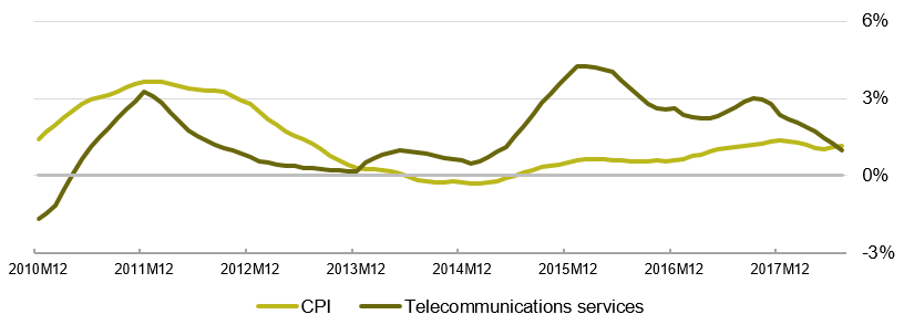 Graph 1 - Average 12-month change in CPI and telecommunications prices