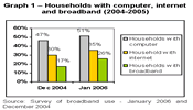 Graph 1 - Households with computer, internet and broadband (2004-2005)