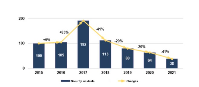 Volume and annual change in security incidents