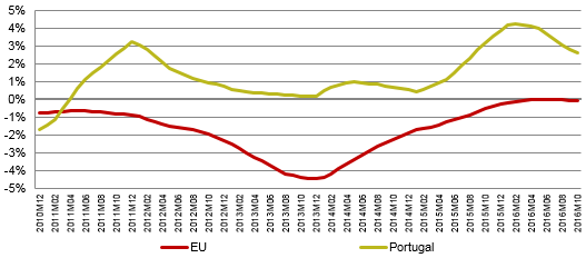 Since March 2011, telecommunications prices have risen more in Portugal than in the EU (in terms of average annual change). However, the difference has been narrowing since February 2016.