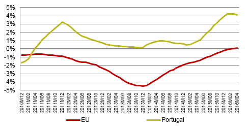 Since March 2011, telecommunications prices have risen more in Portugal than in the EU3 (in terms of average annual change).