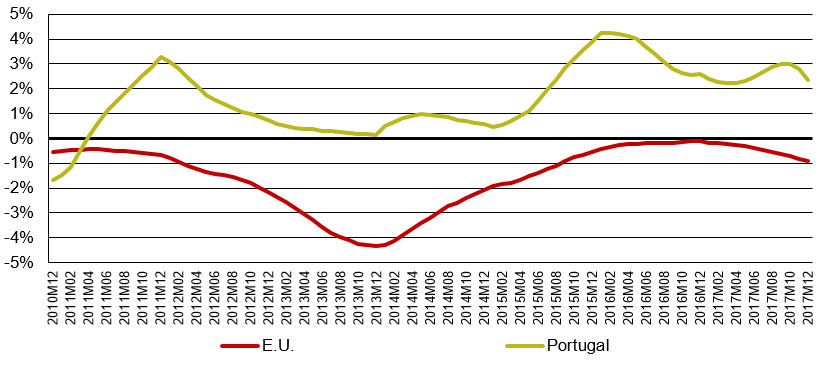 Since April 2011, telecommunications prices have risen more in Portugal than in the EU3 (in average annual terms).