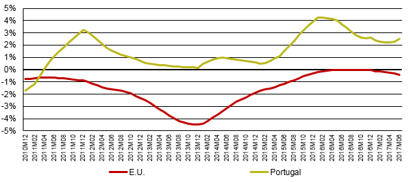 Since April 2011, telecommunications prices have risen more in Portugal than in the E.U. (in average annual terms).