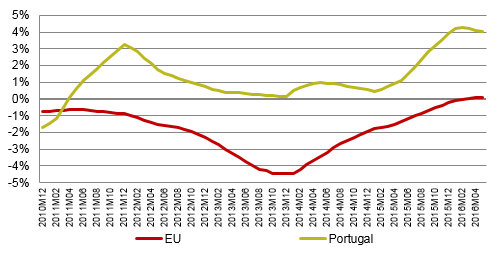 Since March 2011, telecommunications prices have risen more in Portugal than in the EU (in terms of average annual change). However, the difference has been narrowing since February 2016.