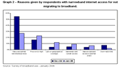 Graph 2 - Reasons given by respondents with narrowband internet access for not migrating to broadband