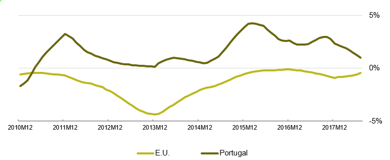 Graph 3 - Average rate of change over previous 12 months - telecommunications prices: Portugal vs European Union.