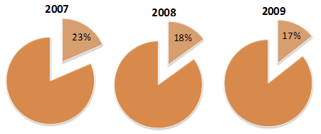 The value of indirect benefits in 2008/2009 is less relevant in terms of the reduction in the total value of costs (i.e., in the determination of CLSU), compared to 2007.