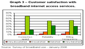 Graph 3 - Customer satisfaction with broadband internet access services